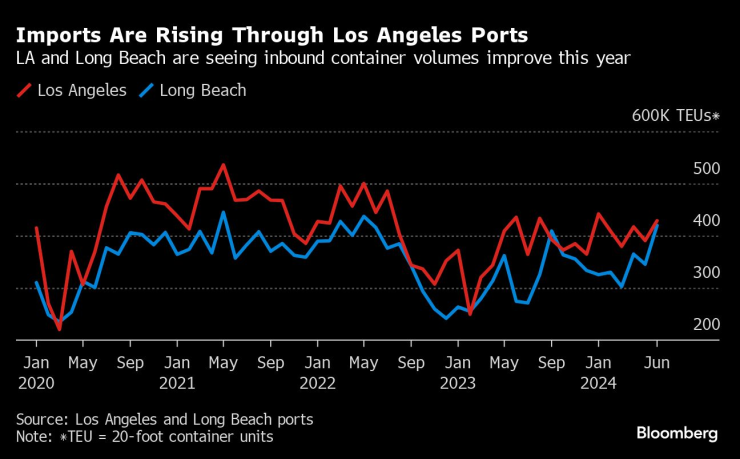 Вносът през пристанищата на Лос Анджелис се увеличава. Изображение: Bloomberg