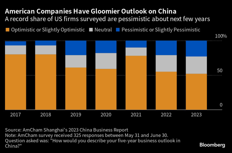 Прогнозите на американските фирми за Китай са все по-мрачни. Графика: Bloomberg