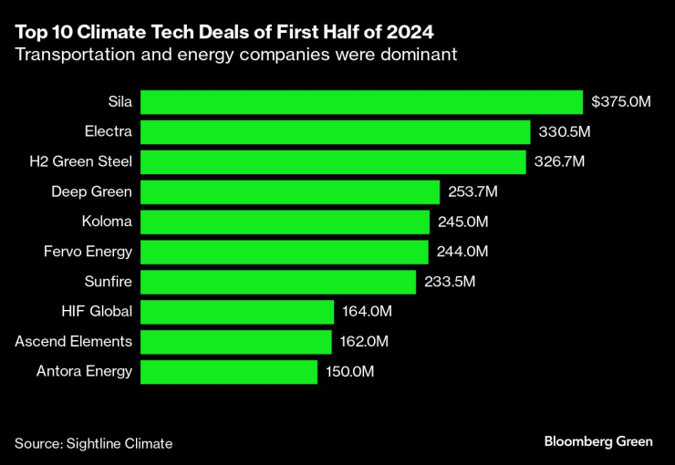 Най-големите финансови сделки в стартъп компании за зелени технологии през първото полугодие на 2024 г. Графика: Bloomberg