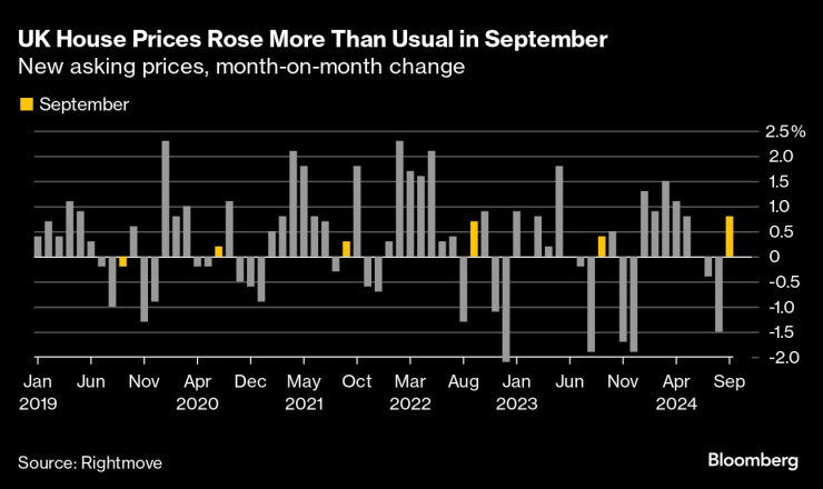 Цените на жилищата във Великобритания са нараснали по-бързо от обичайното през септември. Графика: Bloomberg LP