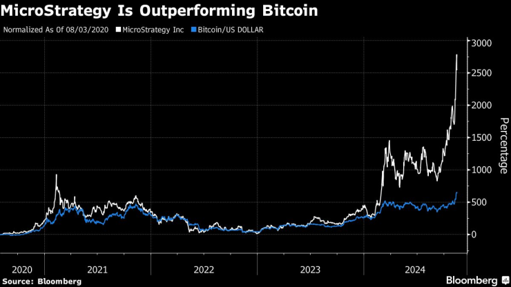 Цената на акциите на MicroStrategy изпреварва биткойна. Графика: Bloomberg LP