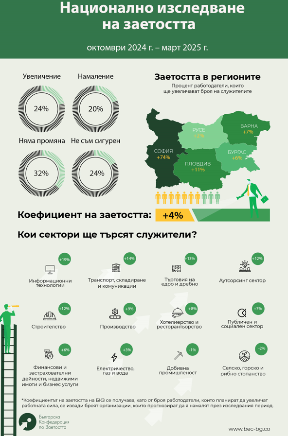 Източник: Българска конфедерация по заетостта 