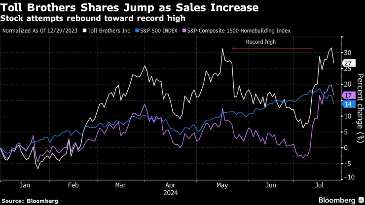 Книжата на Toll Brothers поскъпват с ръста на продажбите. Графика: Bloomberg LP