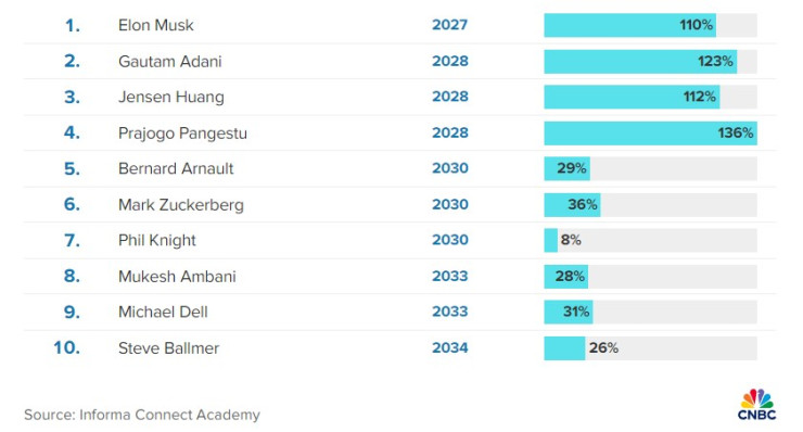 Кой има най-голям шанс да стане трилионер. Графика: CNBC
