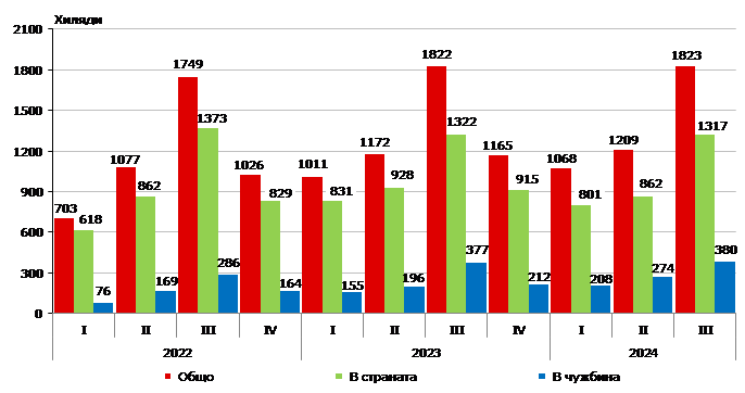 Източник: НСИ