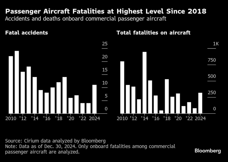 Жертвите в пътнически самолети са на най-високото си ниво от 2018 г. насам. Графика: Bloomberg LP