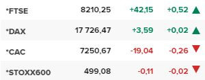 Основните европейски борсови индекси в края на редовната търговия на 12 август.
