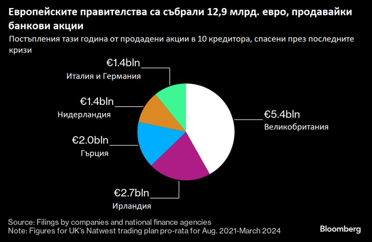 Източник: Bloomberg