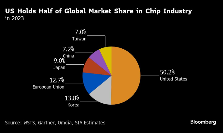 САЩ държат половината от глобалния пазар на чипове през 2023 г. Графика: Bloomberg