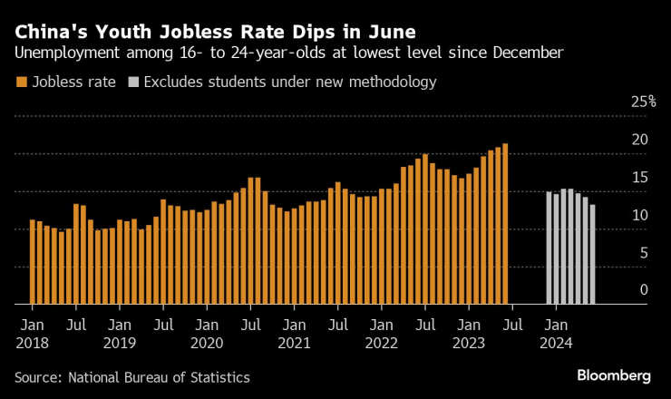 Нивото на младежката безработица в Китай спада през юни. Изображение: Bloomberg