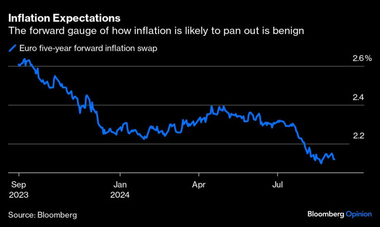 Инфлационни очаквания в еврозоната. Изображение: Bloomberg