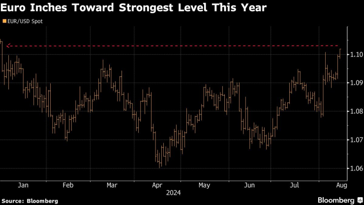 Еврото се приближава към най-силното ниво за тази година. Изображение: Bloomberg