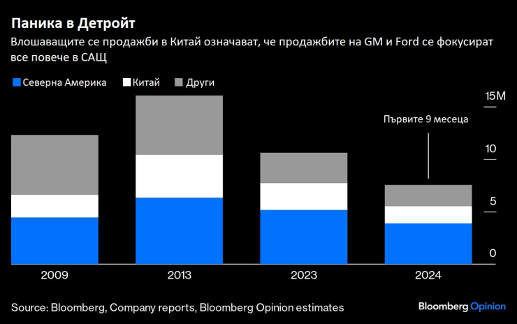 Източник: Bloomberg