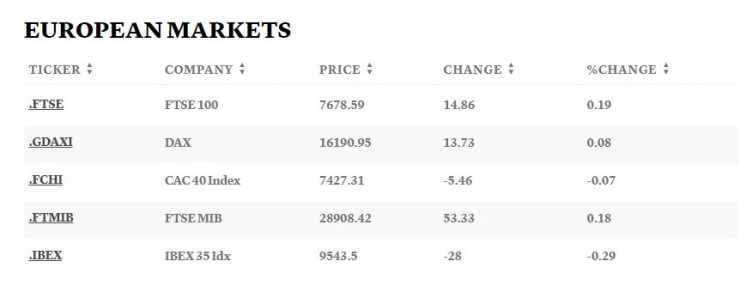 Европейски борси, 24.07.2023 г. Таблица: CNBC