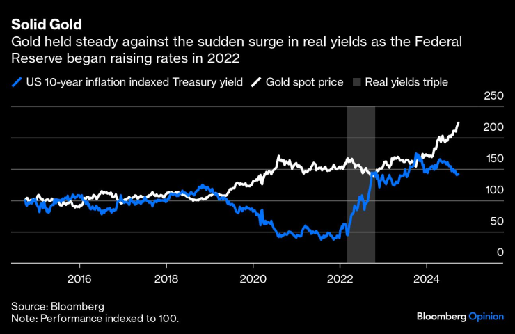 Цената на златото остава стабилна спрямо внезапното увеличение на реалната доходност, когато Фед започна да увеличава лихвените проценти през 2022 г. Графика: Bloomberg LP