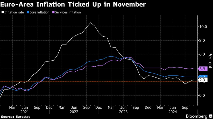 Инфлацията в еврозоната се ускори през ноември. Изображение: Bloomberg