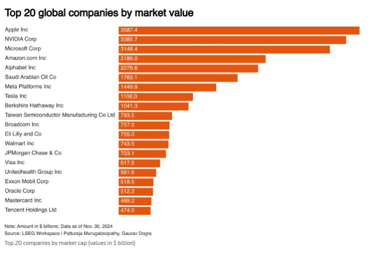 Най-големите компании в света по пазарна капитализация. Графика: Ройтерс
