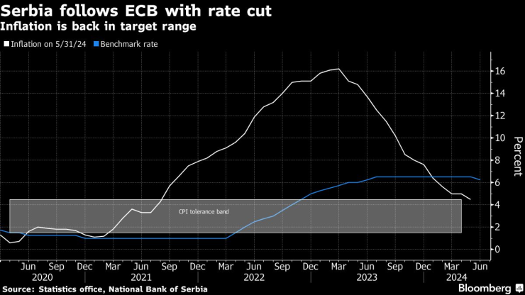 Сръбската централна банка последва понижението на лихвите на ЕЦБ миналата седмица. Изображение: Bloomberg