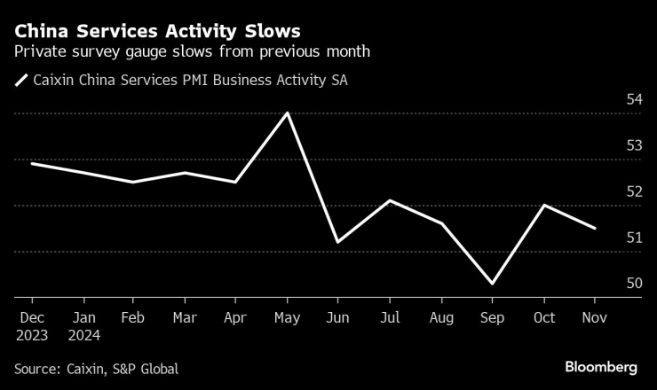 Забавяне на активността в сферата на услугите в Китай. Изображение: Bloomberg