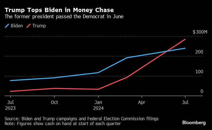 Доналд Тръмп изпреварва Джо Байдън по набрани средства през юни (данните показват разполагаемите средства в началото на съответното тримесечие). Графика: Bloomberg LP