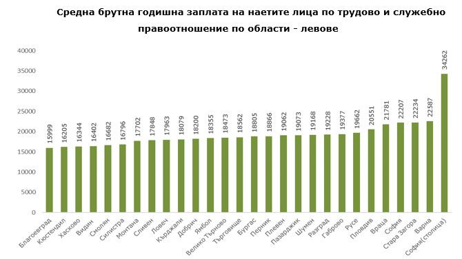 Средна брутна годишна заплата на наетите лица по трудово и служебно правоотношение по области.  Графика: НСИ