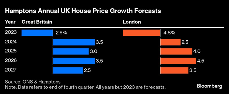 Актуална прогноза на Hamptons относно британския жилищен пазар за 2025 г. и 2026 г. Графика: Bloomberg