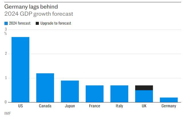 Германия изостава от останалите страни от Г-7 по отношение на прогнозите за икономически растеж през 2024 г. Графика: МВФ