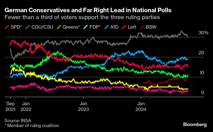 По-малко от една трета от избирателите в Германия подкрепят трите управляващи партии. Графика: Bloomberg LP