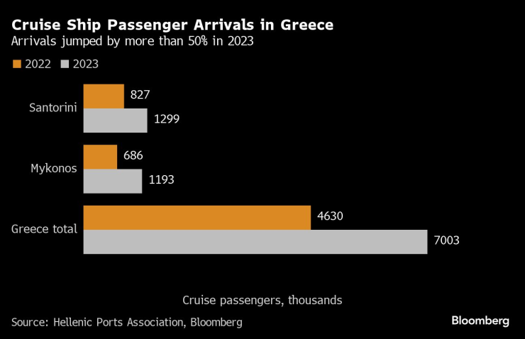 Брой на пристигналите пътници с круизни кораби в Гърция. Графика: Bloomberg LP