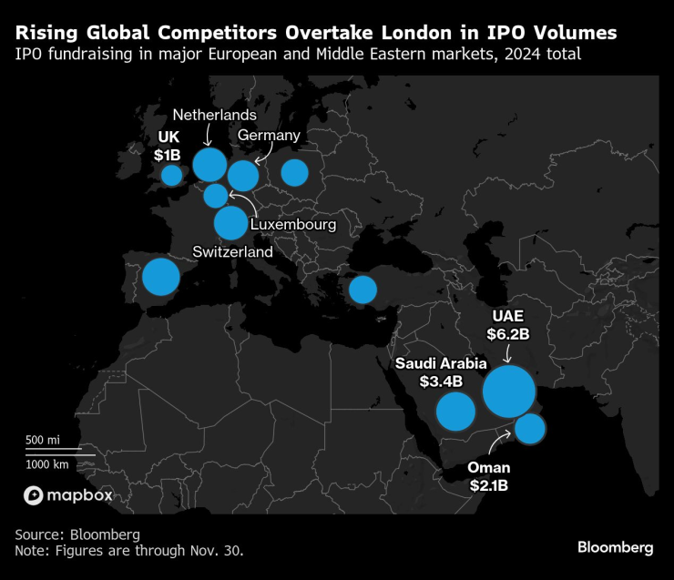 Привлечени средства чрез IPO през 2024 г. Графика: Bloomberg