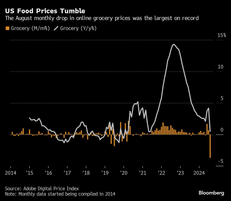 Цените на хранителните продукти в САЩ се понижават. Изображение: Bloomberg