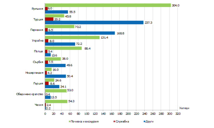 Източник: НСИ