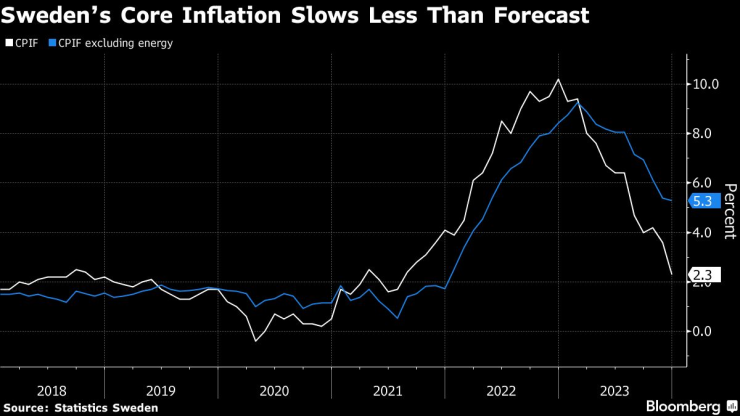 Базисната инфлация в Швеция се е забавила по-слабо от прогнозираното през декември. Графика: Bloomberg