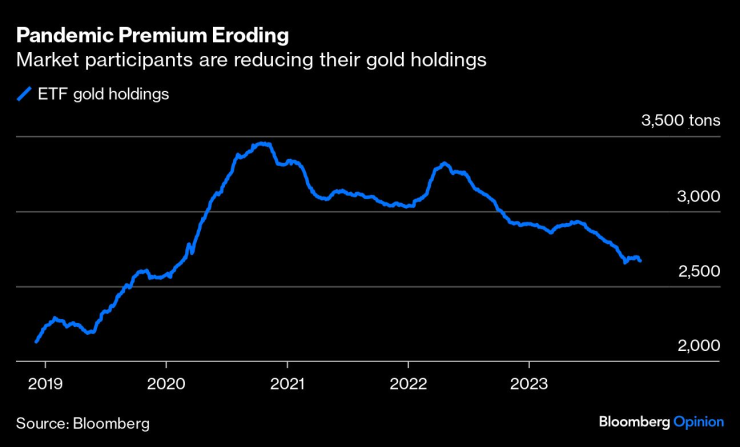 Притежаваните от ETF-ите количества злато. Графика: Bloomberg LP
