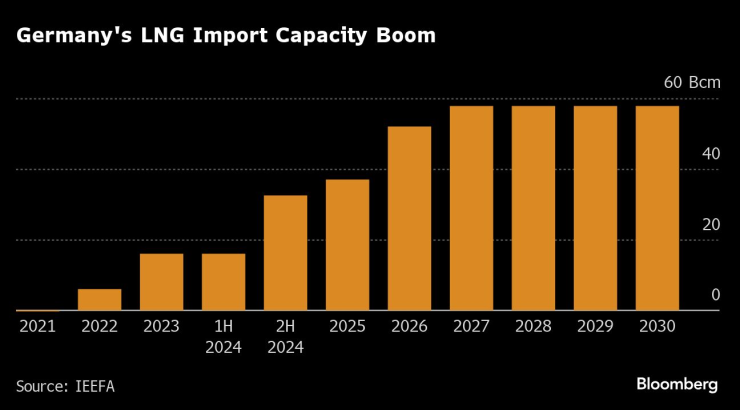 Германия регистрира сериозен ръст в капацитета за внос на втечнен газ. Графика: Bloomberg