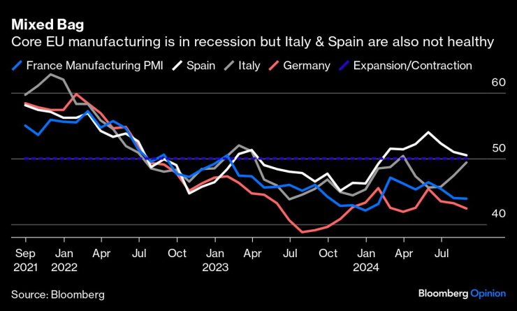 Основното производство в ЕС е в рецесия, но Италия и Испания също не са в добро състояние. Изображение: Bloomberg
