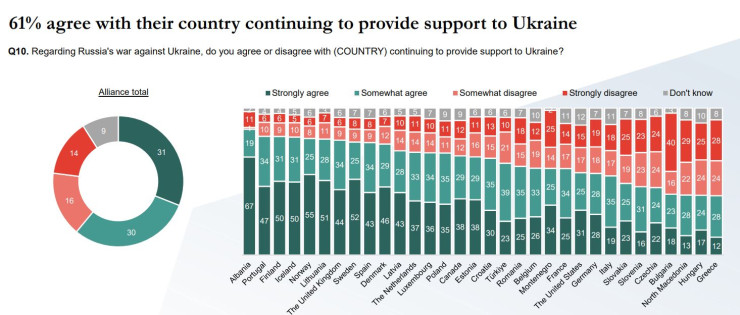 Какъв процент от хората смятат, че страната им трябва да продължи да подкрепя Украйна, източник: NATO