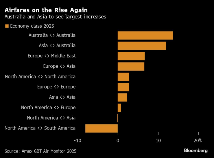 Австралия и Азия ще отчетат най-високи ръстове на цените на самолетните билети. Графика: Bloomberg LP