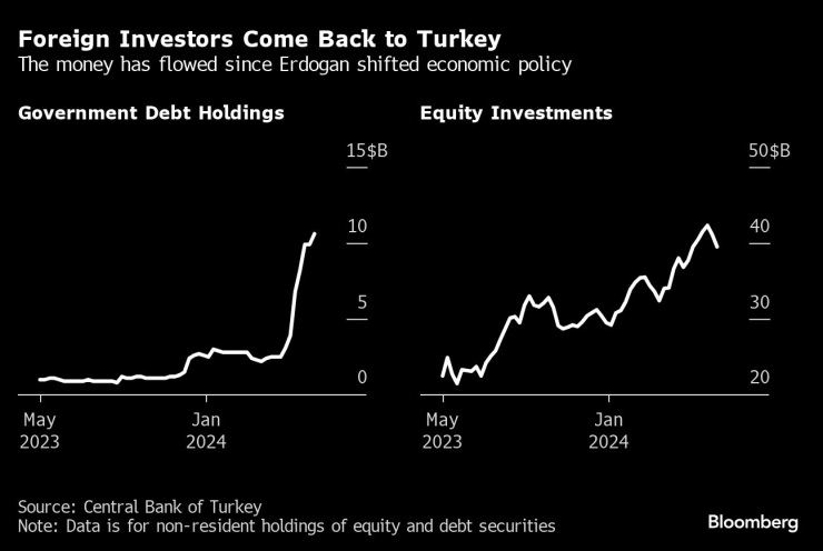 Чуждестранните инвеститори се завръщат в Турция. Графика: Bloomberg LP