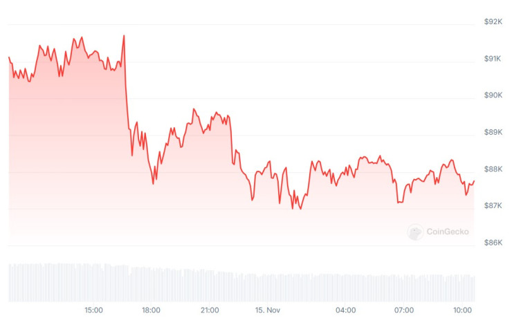 Цената на биткойна през последното денонощие. Графика: CoinGecko