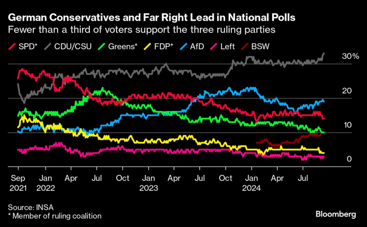 Германските консерватори и крайнодесни партии водят в социологическите проучвания. Графика: Bloomberg