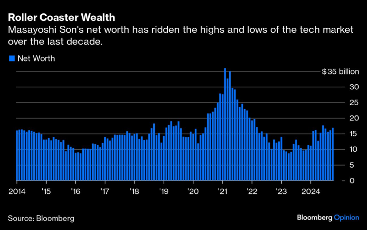 Колебанията в нетното състояние на Масайоши Сон. Графика: Bloomberg L.P.