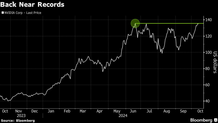 Цената на акциите на Nvidia е близо до рекорда си. Графика: Bloomberg L.P.