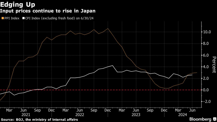 Производствените цени в Япония продължават да се повишават. Изображение: Bloomberg