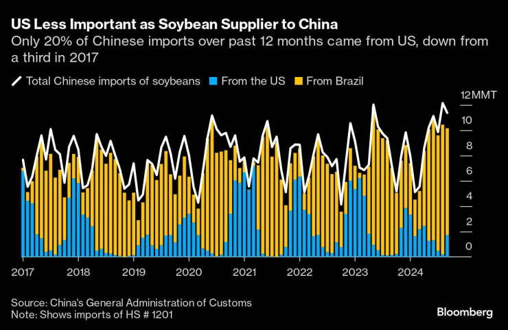 Ролята на САЩ като водещ доставчик на соя за Китай избледнява. Графика: Bloomberg