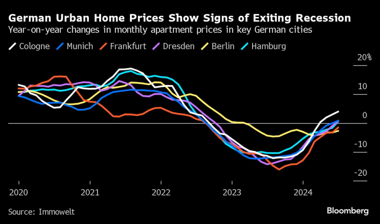 Цените на жилищата в германските градове показват признаци на излизане от рецесията. Графика: Bloomberg LP