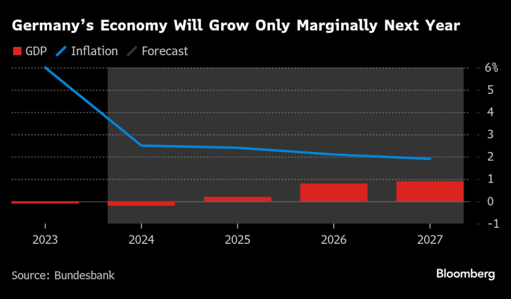 Германската икономика ще нарасне незначително през следващата година. Изображение: Bloomberg