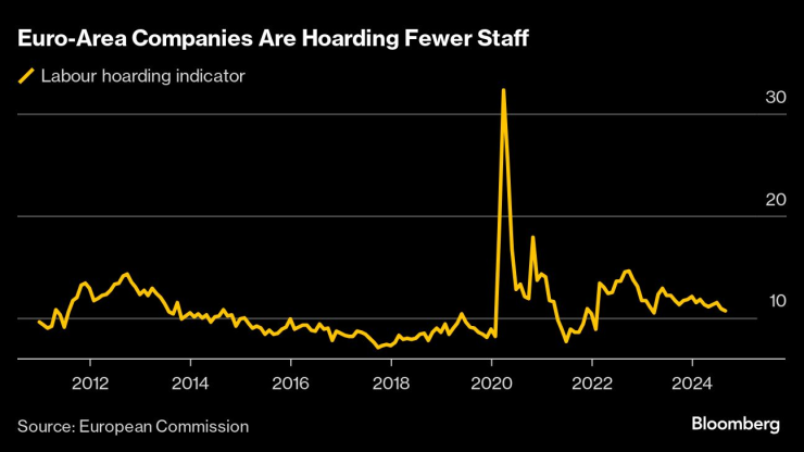 Фирмите от еврозоната задържат по-малко персонал. Изображение: Bloomberg