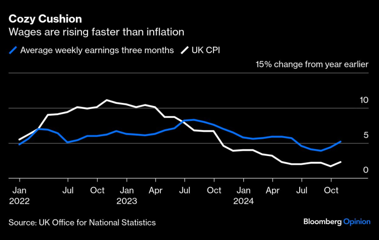 Заплатите растат по-бързо от инфлацията. Изображение: Bloomberg