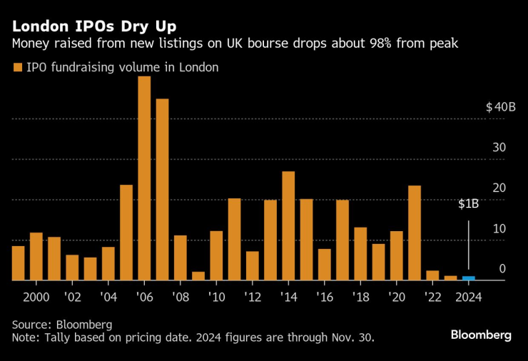 Привлечените средства чрез IPO в Лондон пресъхват. Графика: Bloomberg